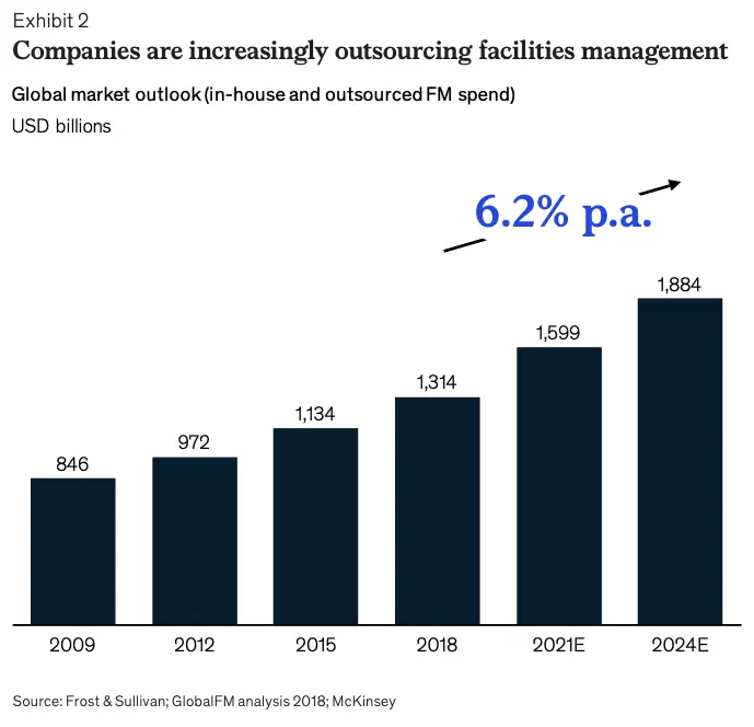 Facilities Management outsourcing grows at 6.25% per annum